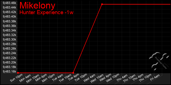 Last 7 Days Graph of Mikelony