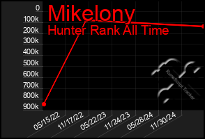 Total Graph of Mikelony