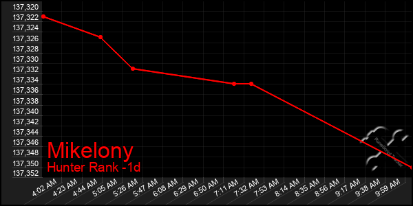Last 24 Hours Graph of Mikelony