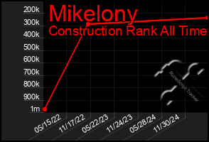 Total Graph of Mikelony