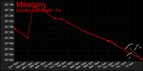 Last 7 Days Graph of Mikelony