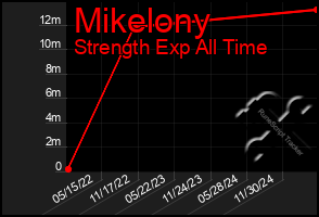 Total Graph of Mikelony