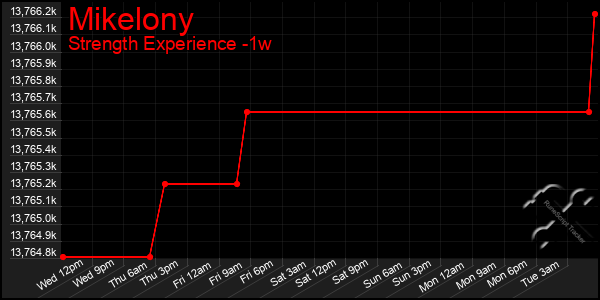 Last 7 Days Graph of Mikelony