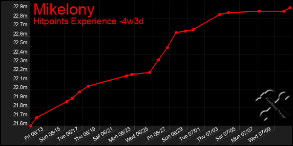 Last 31 Days Graph of Mikelony
