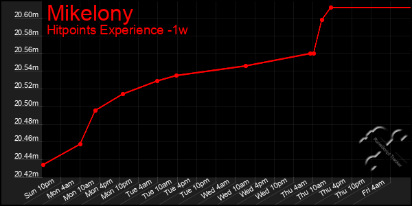Last 7 Days Graph of Mikelony