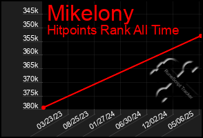 Total Graph of Mikelony