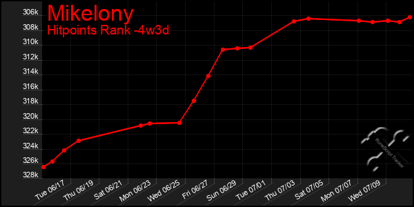 Last 31 Days Graph of Mikelony