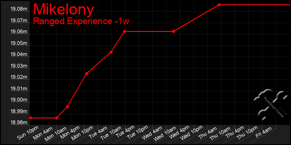 Last 7 Days Graph of Mikelony