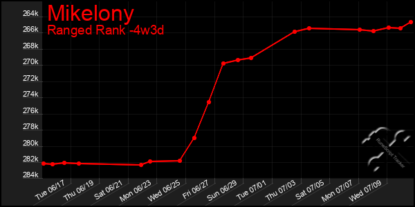 Last 31 Days Graph of Mikelony