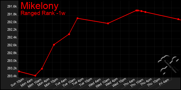 Last 7 Days Graph of Mikelony