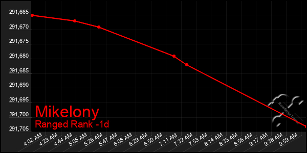 Last 24 Hours Graph of Mikelony