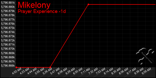 Last 24 Hours Graph of Mikelony
