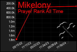 Total Graph of Mikelony