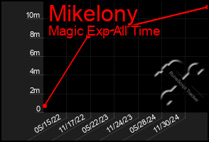 Total Graph of Mikelony