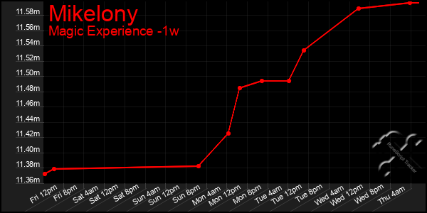 Last 7 Days Graph of Mikelony