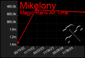 Total Graph of Mikelony