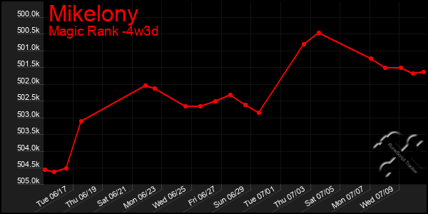 Last 31 Days Graph of Mikelony