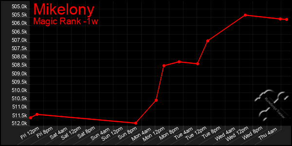 Last 7 Days Graph of Mikelony