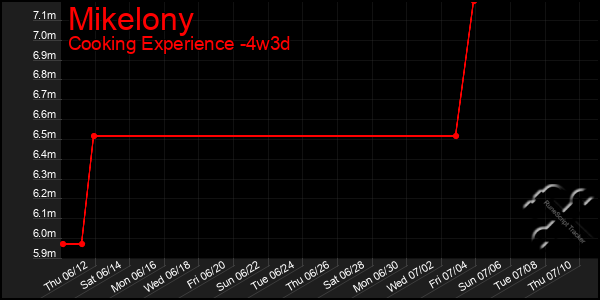 Last 31 Days Graph of Mikelony