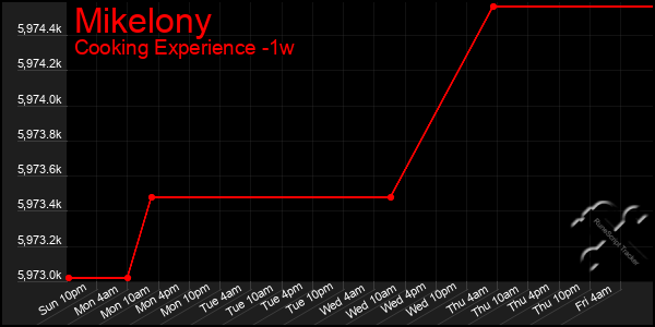 Last 7 Days Graph of Mikelony