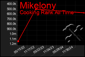 Total Graph of Mikelony