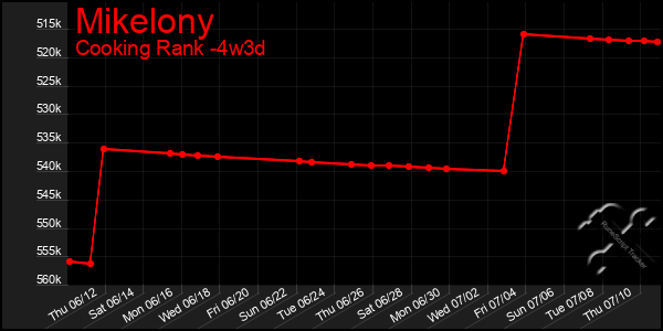 Last 31 Days Graph of Mikelony