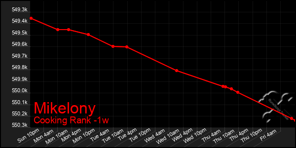 Last 7 Days Graph of Mikelony