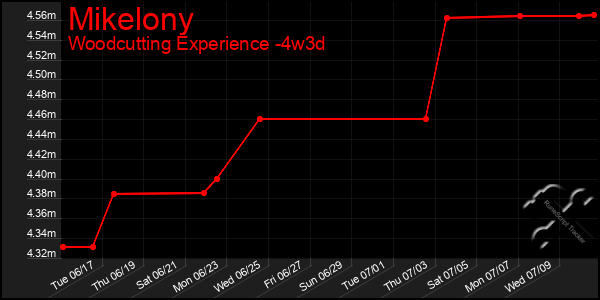 Last 31 Days Graph of Mikelony