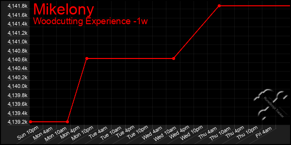Last 7 Days Graph of Mikelony