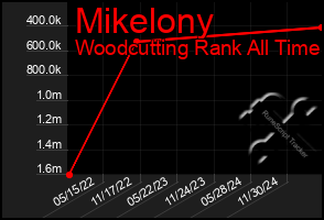 Total Graph of Mikelony