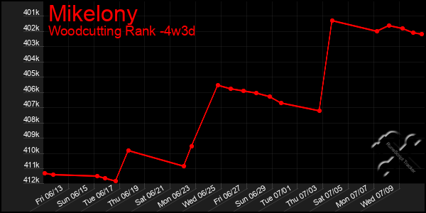 Last 31 Days Graph of Mikelony