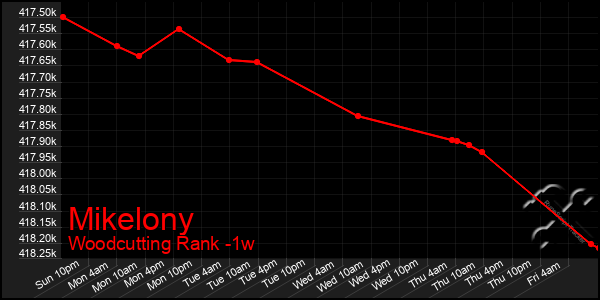 Last 7 Days Graph of Mikelony
