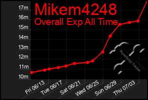 Total Graph of Mikem4248