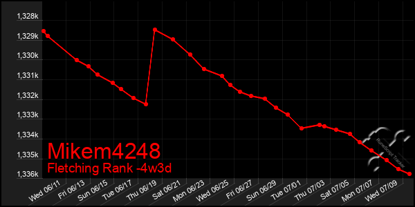 Last 31 Days Graph of Mikem4248