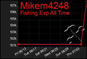 Total Graph of Mikem4248