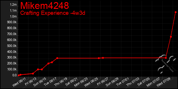 Last 31 Days Graph of Mikem4248