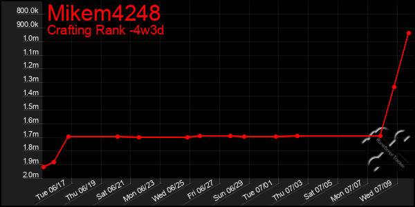 Last 31 Days Graph of Mikem4248