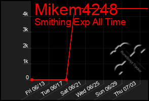 Total Graph of Mikem4248