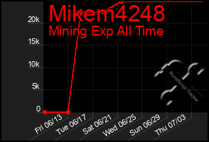 Total Graph of Mikem4248