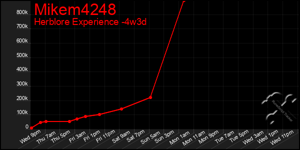 Last 31 Days Graph of Mikem4248