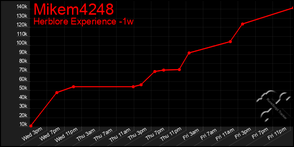 Last 7 Days Graph of Mikem4248