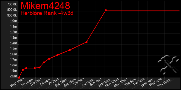 Last 31 Days Graph of Mikem4248