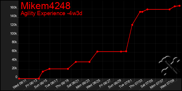 Last 31 Days Graph of Mikem4248
