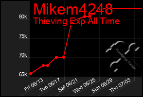 Total Graph of Mikem4248