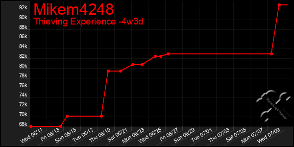 Last 31 Days Graph of Mikem4248