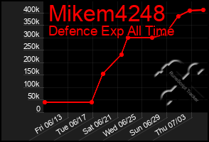 Total Graph of Mikem4248