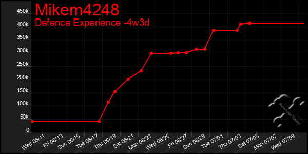 Last 31 Days Graph of Mikem4248