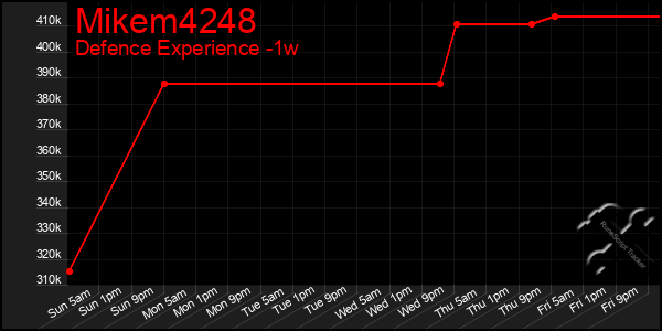 Last 7 Days Graph of Mikem4248