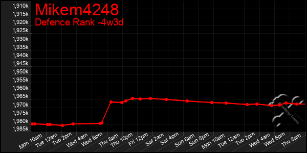 Last 31 Days Graph of Mikem4248