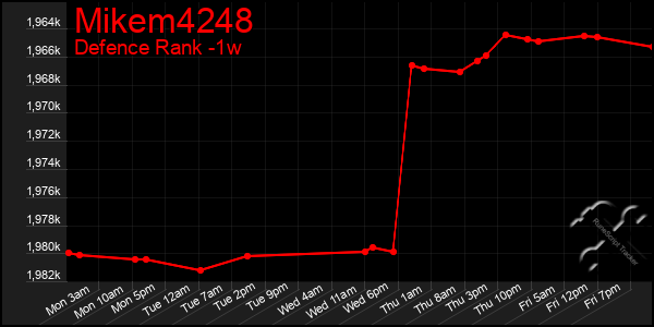 Last 7 Days Graph of Mikem4248